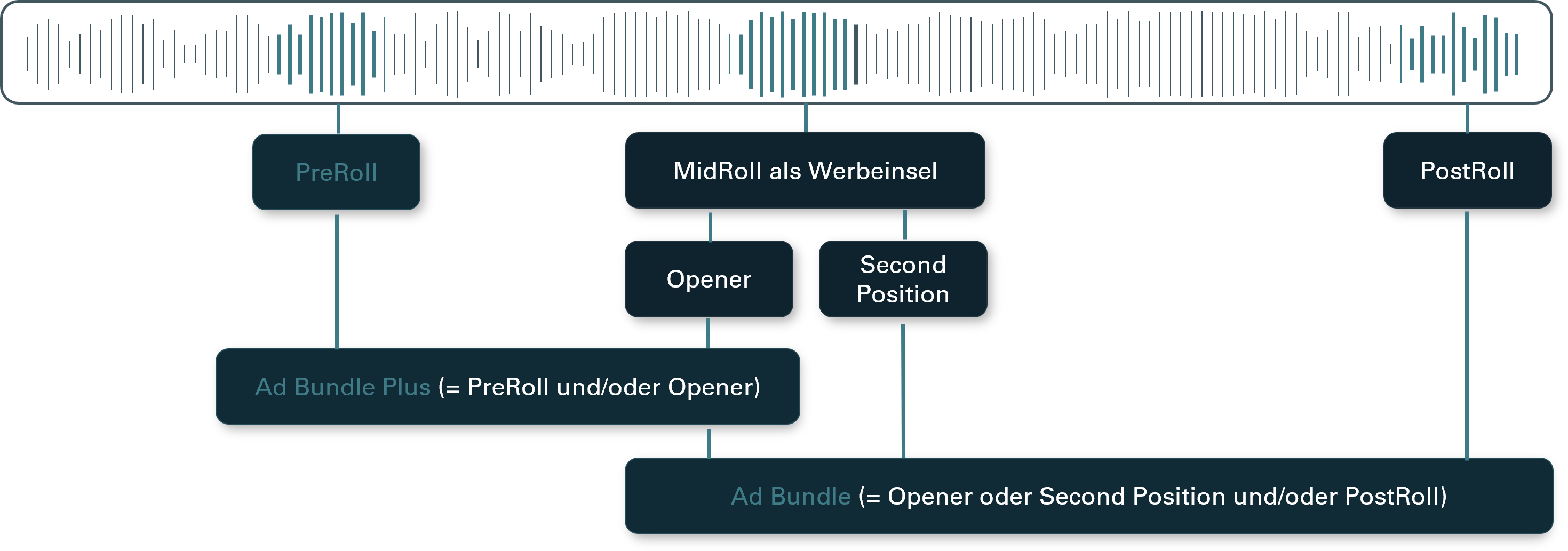 Ausspiellogik Volumenbuchung: PreRoll, MidRoll als Werbeinsel (Opener, Second Position) und PostRoll auf der Timeline. Ad Bundle Plus = PreRoll oder Opener. Ad Bundle = Opener oder Second Position und/oder PostRoll.